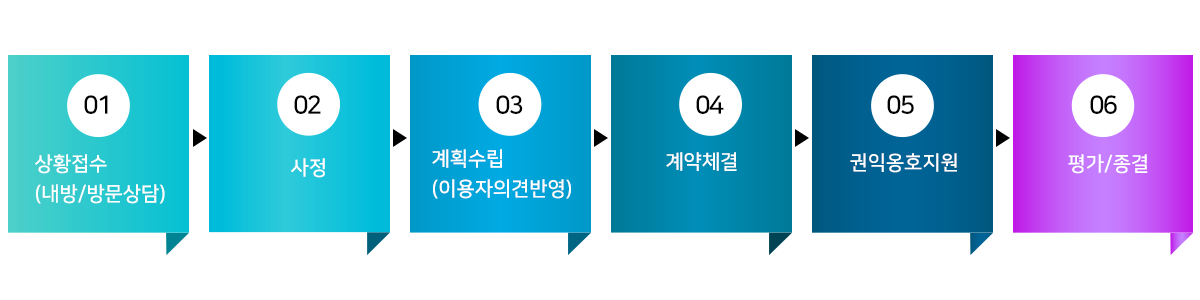 01상황접수(내방방문상담)02사정03계획수립(이용자의견반영)04계약체결05권익옹호지원06평가종결