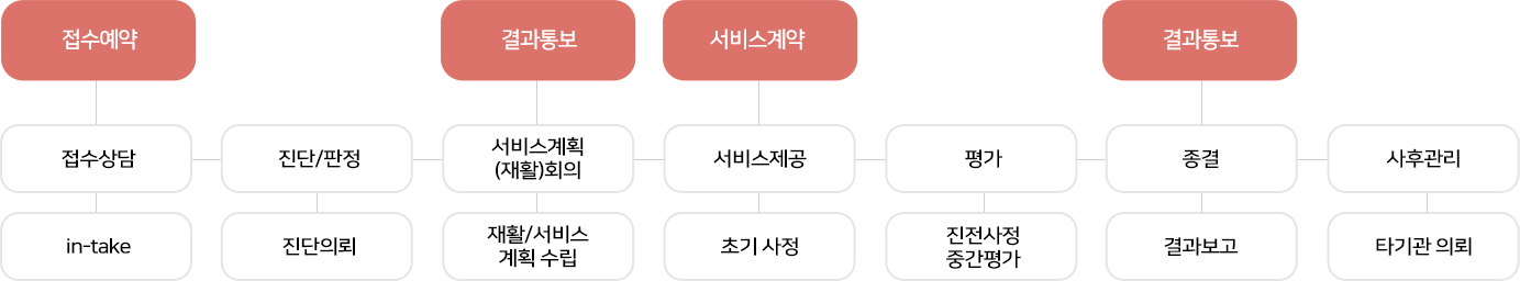 서비스 제공 절차 : 접수예약(접수상담, in-take, 진단/판정, 진단의뢰), 결과통보(서비스계획 (재활)회의, 재활/서비스 계획 수립), 서비스계약(서비스제공, 초기사정, 평가, 진전사정 중간평가), 결과통보(종결, 결과보고, 사후관리, 타기관 의뢰)